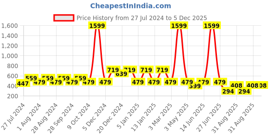 myntra.com Wyld Sprog Boys Yellow & White Printed Night suit wyld sprog Price History Graph from 27 Jul 2024 to 5 Dec 2025