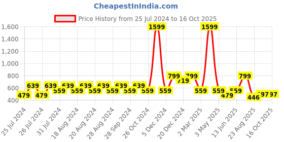 myntra.com Wyld Sprog Boys Yellow Printed Sweatshirt wyld sprog Price History Graph from 25 Jul 2024 to 16 Oct 2025