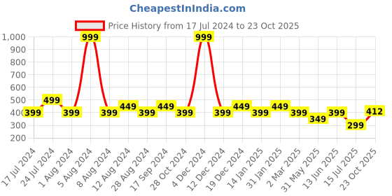 myntra.com Wyld Sprog Brand Logo Pure Cotton Regular Fit T-shirt wyld sprog Price History Graph from 17 Jul 2024 to 23 Oct 2025