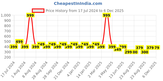 myntra.com Wyld Sprog Brand Logo Pure Cotton Regular Fit T-shirt wyld sprog Price History Graph from 17 Jul 2024 to 5 Dec 2025