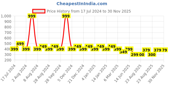 myntra.com Wyld Sprog Brand Logo Pure Cotton Regular Fit T-shirt wyld sprog Price History Graph from 17 Jul 2024 to 30 Nov 2025