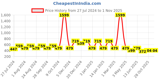 myntra.com Wyld Sprog Girls Blue & Black Penguin Printed Cotton Night suit wyld sprog Price History Graph from 27 Jul 2024 to 31 Oct 2025