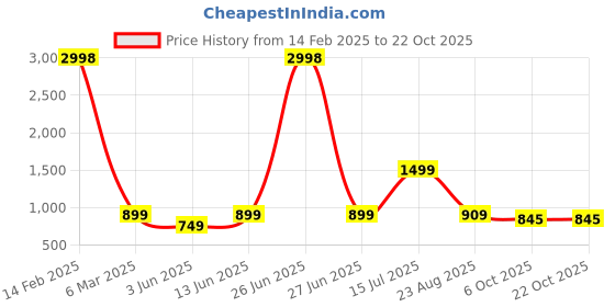 myntra.com Wyld Sprog Girls Pack Of 2 Printed Cotton Joggers wyld sprog Price History Graph from 14 Feb 2025 to 21 Oct 2025