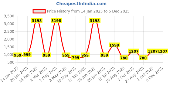 myntra.com Wyld Sprog Girls Pack of 2 Printed Sweatshirt wyld sprog Price History Graph from 14 Jan 2025 to 4 Dec 2025