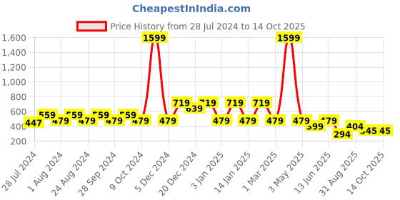 myntra.com Wyld Sprog Girls Red & White Printed Night suit wyld sprog Price History Graph from 28 Jul 2024 to 13 Oct 2025