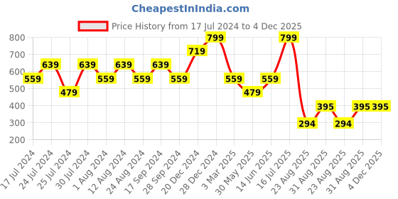 myntra.com Wyld Sprog Girls Red Printed Sweatshirt wyld sprog Price History Graph from 17 Jul 2024 to 4 Dec 2025