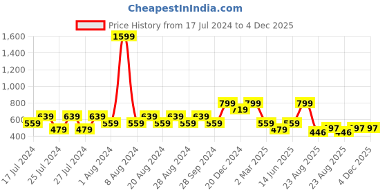 myntra.com Wyld Sprog Girls Yellow & Red Printed Sweatshirt wyld sprog Price History Graph from 17 Jul 2024 to 4 Dec 2025