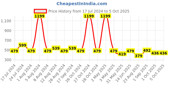 myntra.com Wyld Sprog Graphic Printed Pure Cotton Casual T-shirt wyld sprog Price History Graph from 17 Jul 2024 to 5 Oct 2025