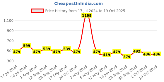 myntra.com Wyld Sprog Graphic Printed Pure Cotton Regular Fit T-shirt wyld sprog Price History Graph from 17 Jul 2024 to 18 Oct 2025