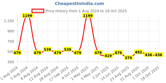 myntra.com Wyld Sprog Graphic Printed Pure Cotton Regular Fit T-shirt wyld sprog Price History Graph from 1 Aug 2024 to 18 Oct 2025