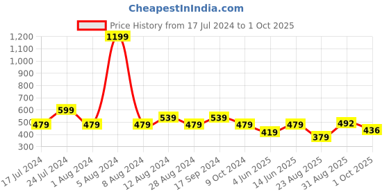 myntra.com Wyld Sprog Graphic Printed Pure Cotton T-shirt wyld sprog Price History Graph from 17 Jul 2024 to 1 Oct 2025