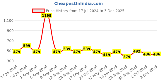 myntra.com Wyld Sprog Graphic Printed Pure Cotton T-shirt wyld sprog Price History Graph from 17 Jul 2024 to 1 Dec 2025