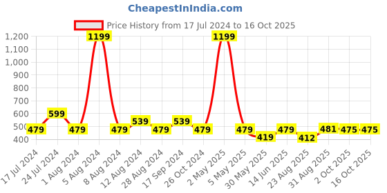 myntra.com Wyld Sprog Graphic Printed Pure Cotton T-Shirt wyld sprog Price History Graph from 17 Jul 2024 to 16 Oct 2025