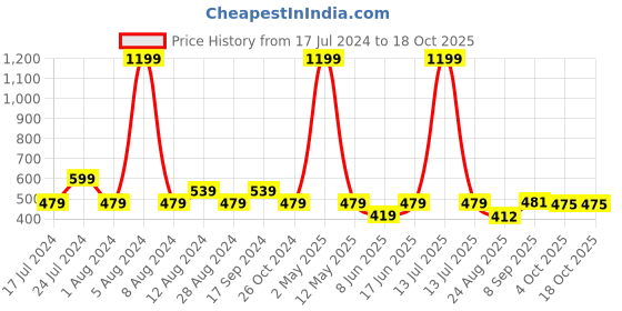 myntra.com Wyld Sprog Graphic Printed Pure Cotton T-shirt wyld sprog Price History Graph from 17 Jul 2024 to 18 Oct 2025