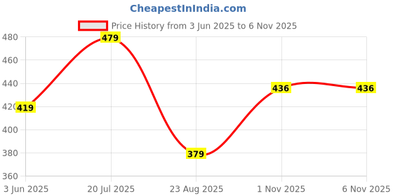 myntra.com Wyld Sprog Graphic Printed Pure Cotton T-Shirt wyld sprog Price History Graph from 3 Jun 2025 to 6 Nov 2025