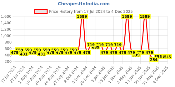 myntra.com Wyld Sprog Kids Printed Night suit wyld sprog Price History Graph from 17 Jul 2024 to 2 Dec 2025