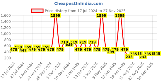 myntra.com Wyld Sprog Kids Printed Night suit wyld sprog Price History Graph from 17 Jul 2024 to 27 Nov 2025