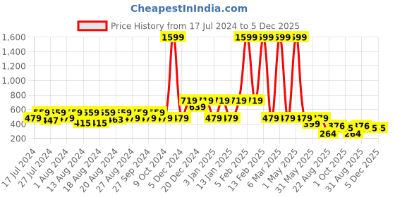 myntra.com Wyld Sprog Kids Rose & Blue Printed Night suit wyld sprog Price History Graph from 17 Jul 2024 to 5 Dec 2025