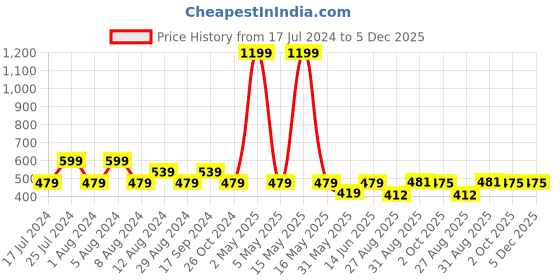 myntra.com Wyld Sprog Men Graphic Printed Pure Cotton T-shirt wyld sprog Price History Graph from 17 Jul 2024 to 4 Dec 2025