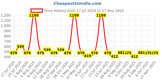 myntra.com Wyld Sprog Men Graphic Printed Pure Cotton T-shirt wyld sprog Price History Graph from 17 Jul 2024 to 26 Nov 2025