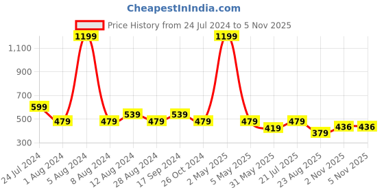 myntra.com Wyld Sprog Printed Pure Cotton T-shirt wyld sprog Price History Graph from 24 Jul 2024 to 5 Nov 2025