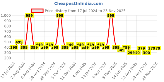 myntra.com Wyld Sprog Pure Cotton Knitted T-shirt wyld sprog Price History Graph from 17 Jul 2024 to 23 Nov 2025