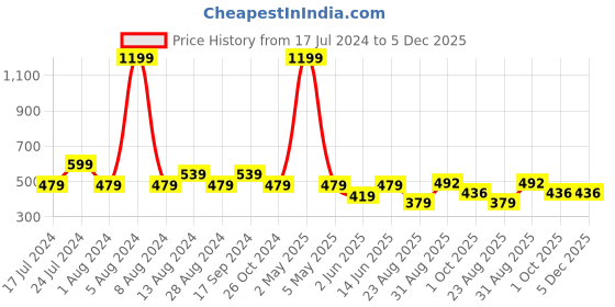 myntra.com Wyld Sprog Round Neck Printed Pure Cotton T-shirt wyld sprog Price History Graph from 17 Jul 2024 to 5 Dec 2025