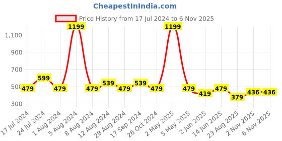 myntra.com Wyld Sprog Typography Printed Pure Cotton Regular Fit T-shirt wyld sprog Price History Graph from 17 Jul 2024 to 5 Nov 2025