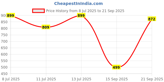 myntra.com Wynona 925 Sterling Silver-Plated Stones Studded Heart Shaped Pendant With Chain wynona Price History Graph from 8 Jul 2025 to 21 Sep 2025