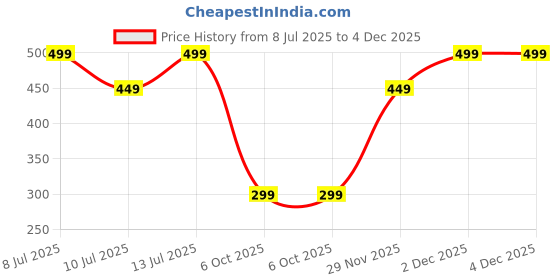 myntra.com Wynona 925 Sterling Silver Rose Gold-Plated Stones Studded Pendant With Chain wynona Price History Graph from 8 Jul 2025 to 4 Dec 2025