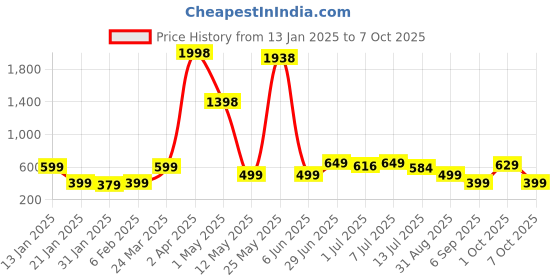 myntra.com Wynona Artificial Stones and Beads Mangalsutra wynona Price History Graph from 13 Jan 2025 to 7 Oct 2025