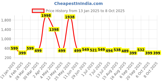 myntra.com Wynona Artificial Stones and Beads Mangalsutra wynona Price History Graph from 13 Jan 2025 to 8 Oct 2025