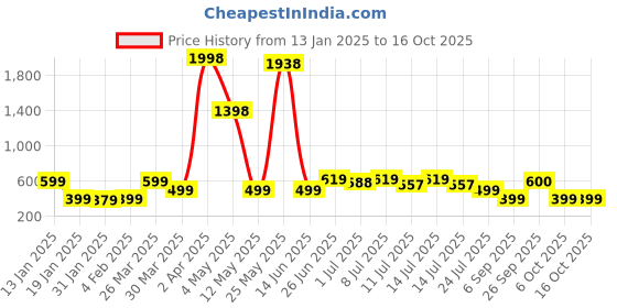 myntra.com Wynona Artificial Stones and Beads Mangalsutra wynona Price History Graph from 13 Jan 2025 to 15 Oct 2025