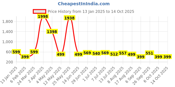 myntra.com Wynona Artificial Stones and Beads Mangalsutra wynona Price History Graph from 13 Jan 2025 to 14 Oct 2025