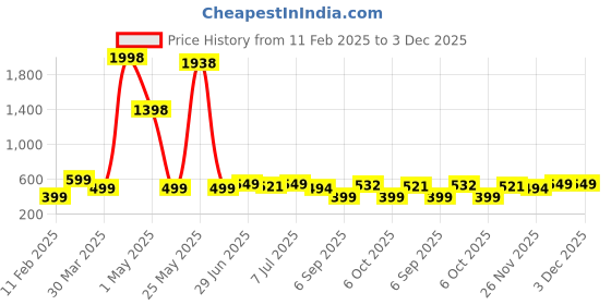 myntra.com Wynona Artificial Stones and Beads Mangalsutra wynona Price History Graph from 11 Feb 2025 to 3 Dec 2025