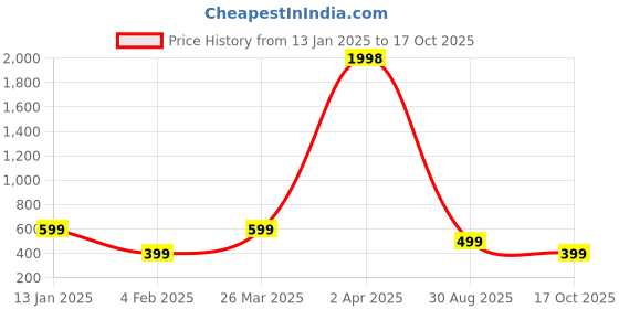 myntra.com Wynona Artificial Stones & Beads Studded Mangalsutra wynona Price History Graph from 13 Jan 2025 to 17 Oct 2025