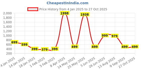 myntra.com Wynona Contemporary Jhumkas Earrings wynona Price History Graph from 4 Jan 2025 to 27 Oct 2025