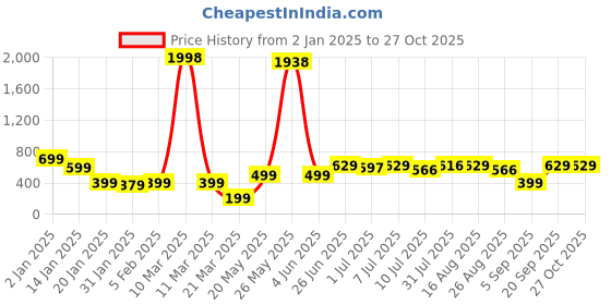 myntra.com Wynona Contemporary Studs Earrings wynona Price History Graph from 2 Jan 2025 to 27 Oct 2025