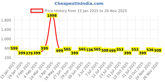 myntra.com Wynona Gold-Plated AD Stone Studded & Beaded Mangalsutra wynona Price History Graph from 15 Jan 2025 to 26 Nov 2025