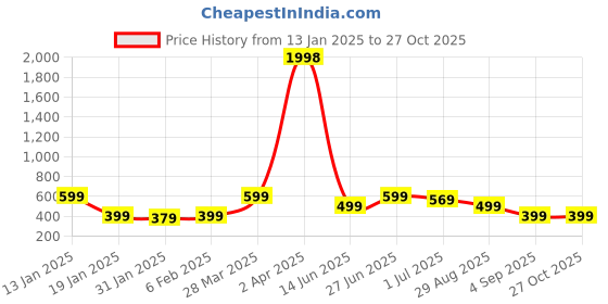 myntra.com Wynona Gold-Plated American Diamond & Beaded Tanmaniya Mangalsutra wynona Price History Graph from 13 Jan 2025 to 27 Oct 2025