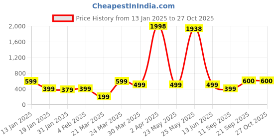 myntra.com Wynona Gold-Plated American Diamond & Beaded Tanmaniya Mangalsutra wynona Price History Graph from 13 Jan 2025 to 26 Oct 2025