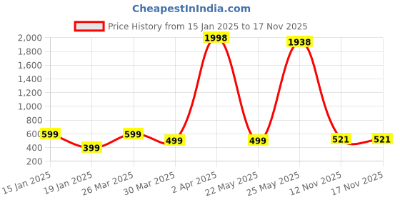 myntra.com Wynona Gold-Plated American Diamond Mangalsutra wynona Price History Graph from 15 Jan 2025 to 17 Nov 2025