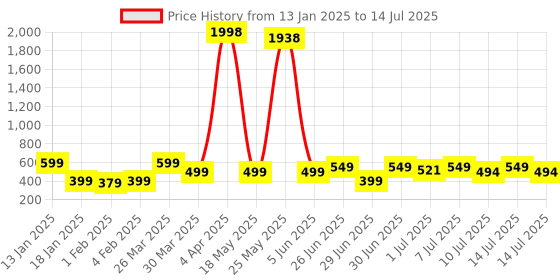 myntra.com Wynona Gold-Plated American Diamond Stone Studded & Beaded Mangalsutra wynona Price History Graph from 13 Jan 2025 to 14 Jul 2025