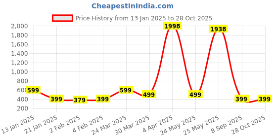 myntra.com Wynona Gold Plated American Diamond Stone Studded & Beaded Mangalsutra wynona Price History Graph from 13 Jan 2025 to 27 Oct 2025