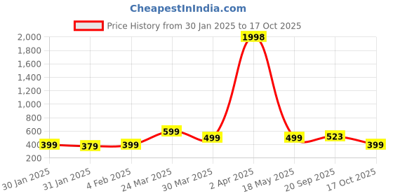 myntra.com Wynona Gold Plated American Diamond Stone Studded & Beaded Mangalsutra wynona Price History Graph from 30 Jan 2025 to 17 Oct 2025