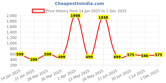 myntra.com Wynona Gold-Plated American Diamond Stone Studded & Beaded Mangalsutra wynona Price History Graph from 14 Jan 2025 to 1 Dec 2025