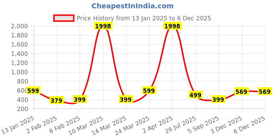 myntra.com Wynona Gold-Plated American Diamond Studded & Beaded Mangalsutra wynona Price History Graph from 13 Jan 2025 to 3 Dec 2025