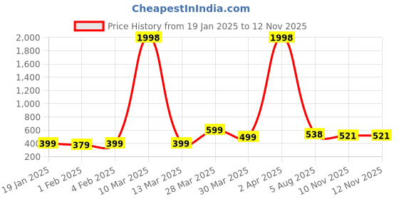 myntra.com Wynona Gold Plated American Diamond Studded & Beaded Mangalsutra wynona Price History Graph from 19 Jan 2025 to 12 Nov 2025