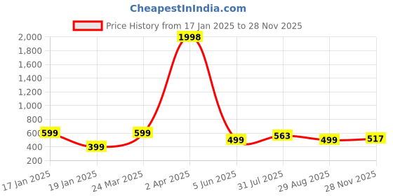 myntra.com Wynona Gold-Plated American Diamond Studded & Beaded Mangalsutra wynona Price History Graph from 17 Jan 2025 to 28 Nov 2025