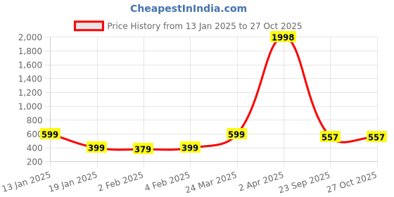 myntra.com Wynona Gold-Plated American Diamond Studded and Beaded Mangalsutra wynona Price History Graph from 13 Jan 2025 to 26 Oct 2025